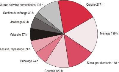 graphique travail domestique.jpg